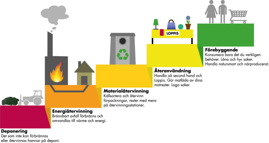 Trappa med stegen förebyggande, återanvändning, materialåtervinning, energiåtervinning, deponering.