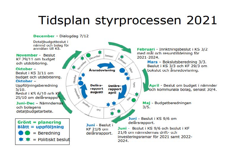 Vara kommuns styrprocess