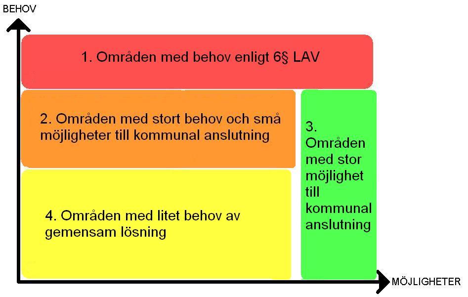 Indelning i fyra områdestyper utifrån behov av en gemensam och långsiktig lösning av VA-försörjningen och de möjligheter som finns för området att lösa dessa på olika sätt.