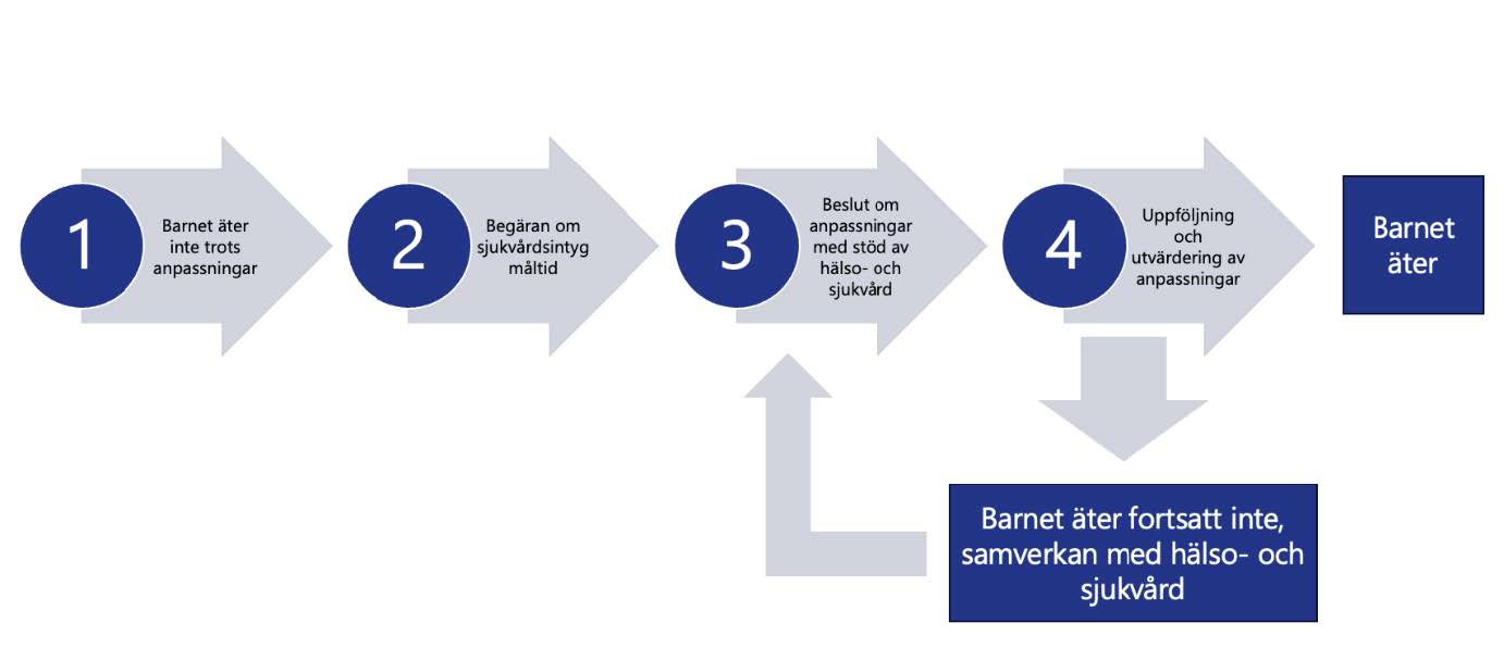 Processpil som visar hur hanteringen av ett barn som inte äter ska ske.